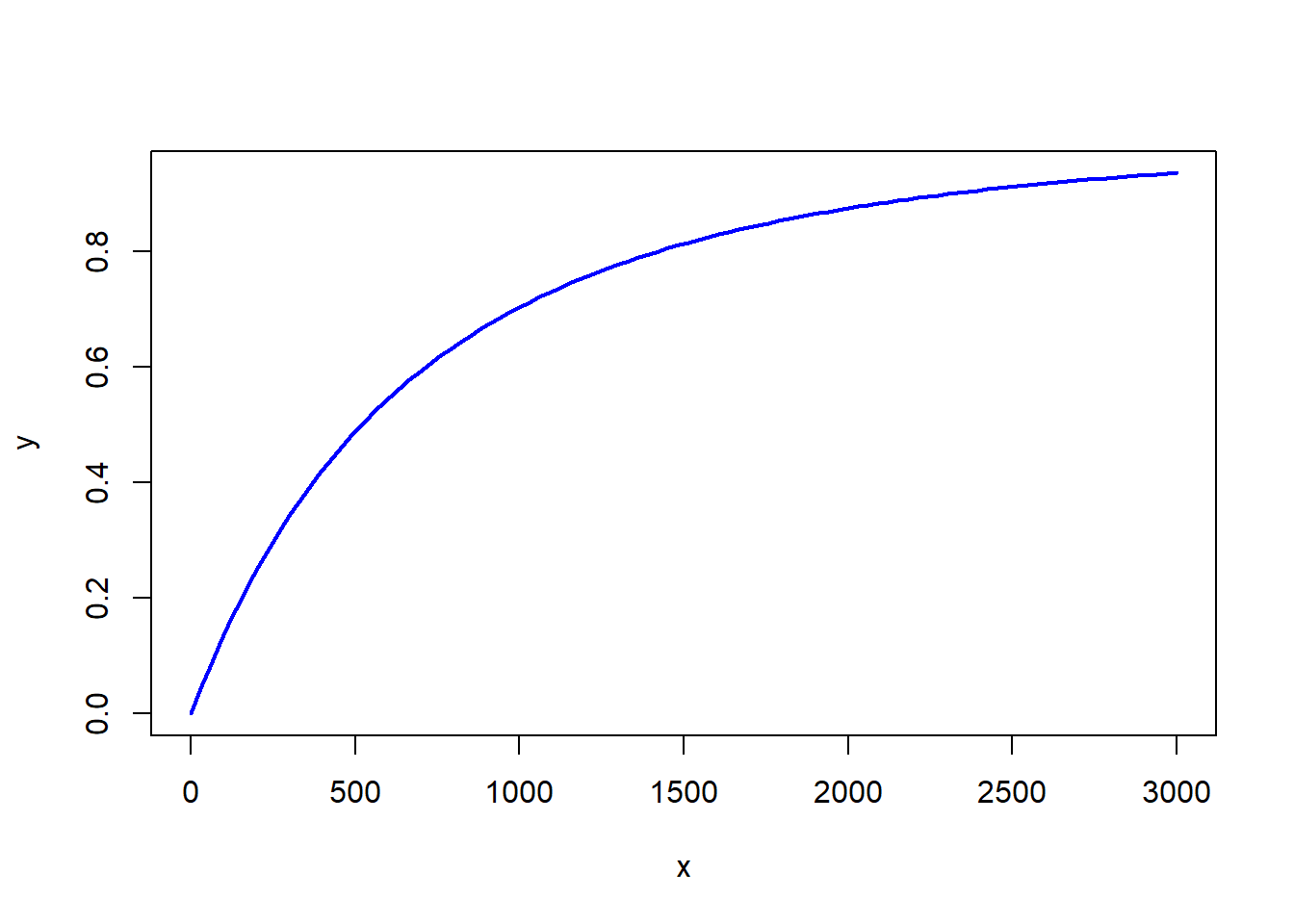 $F_2(x)$ 的分布函数图